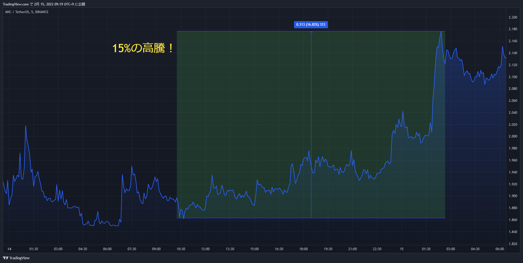 anc chart 20220214