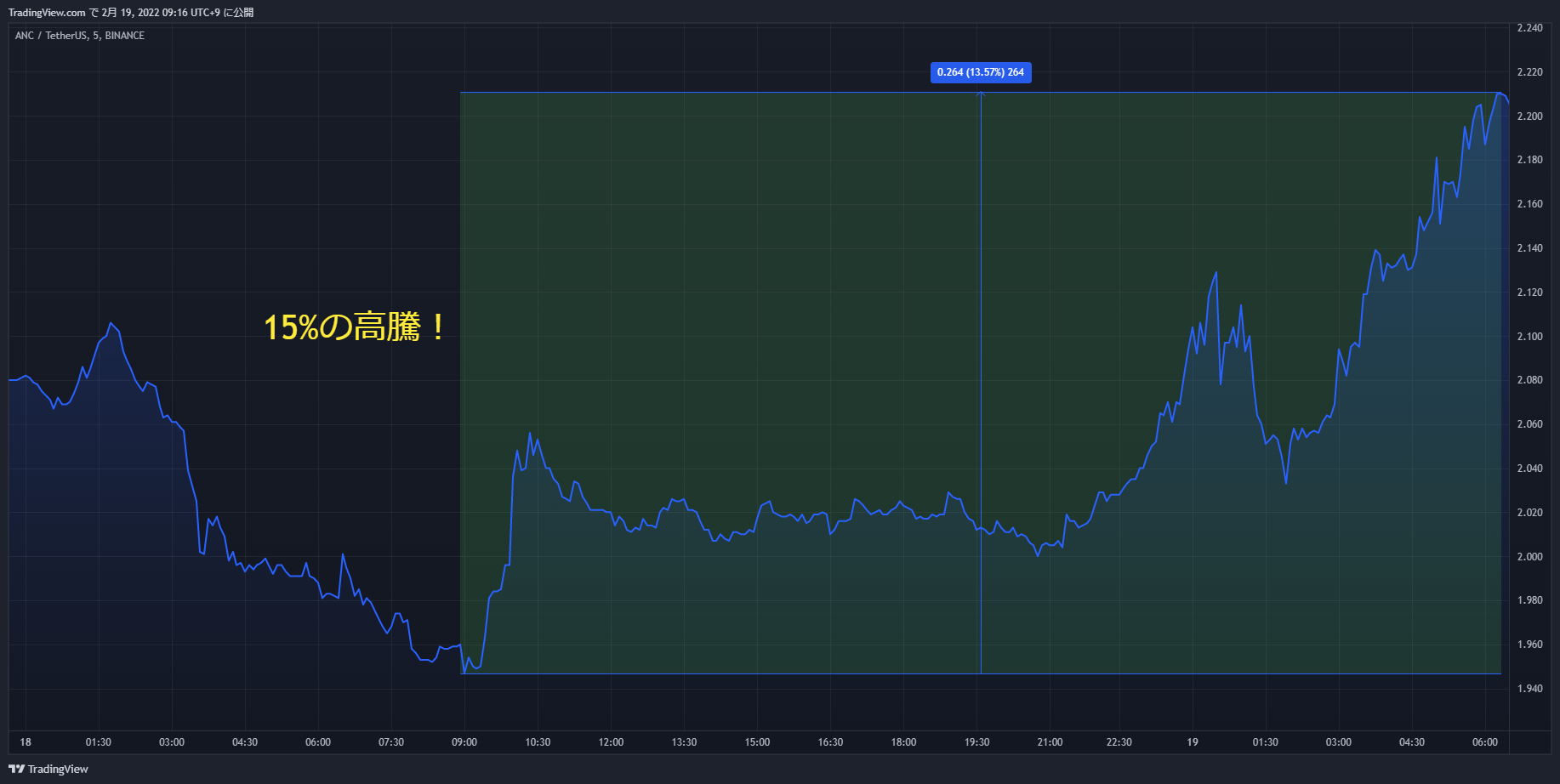 anc chart 20220218