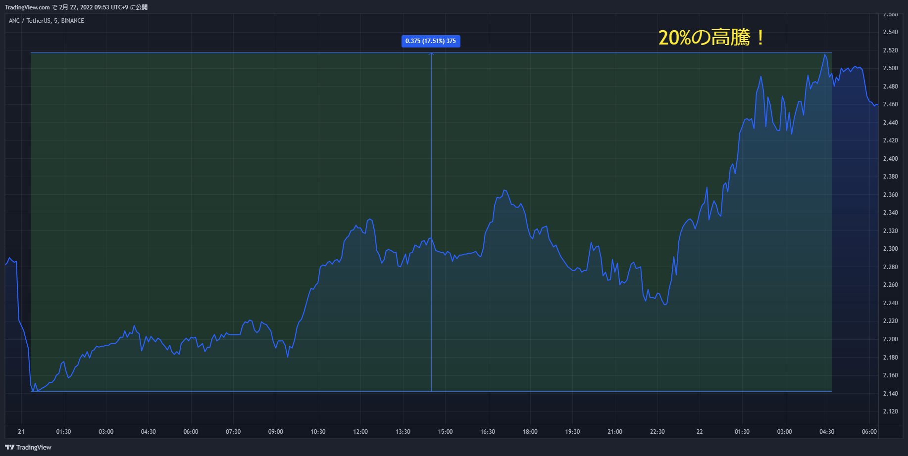 anc chart 20220221