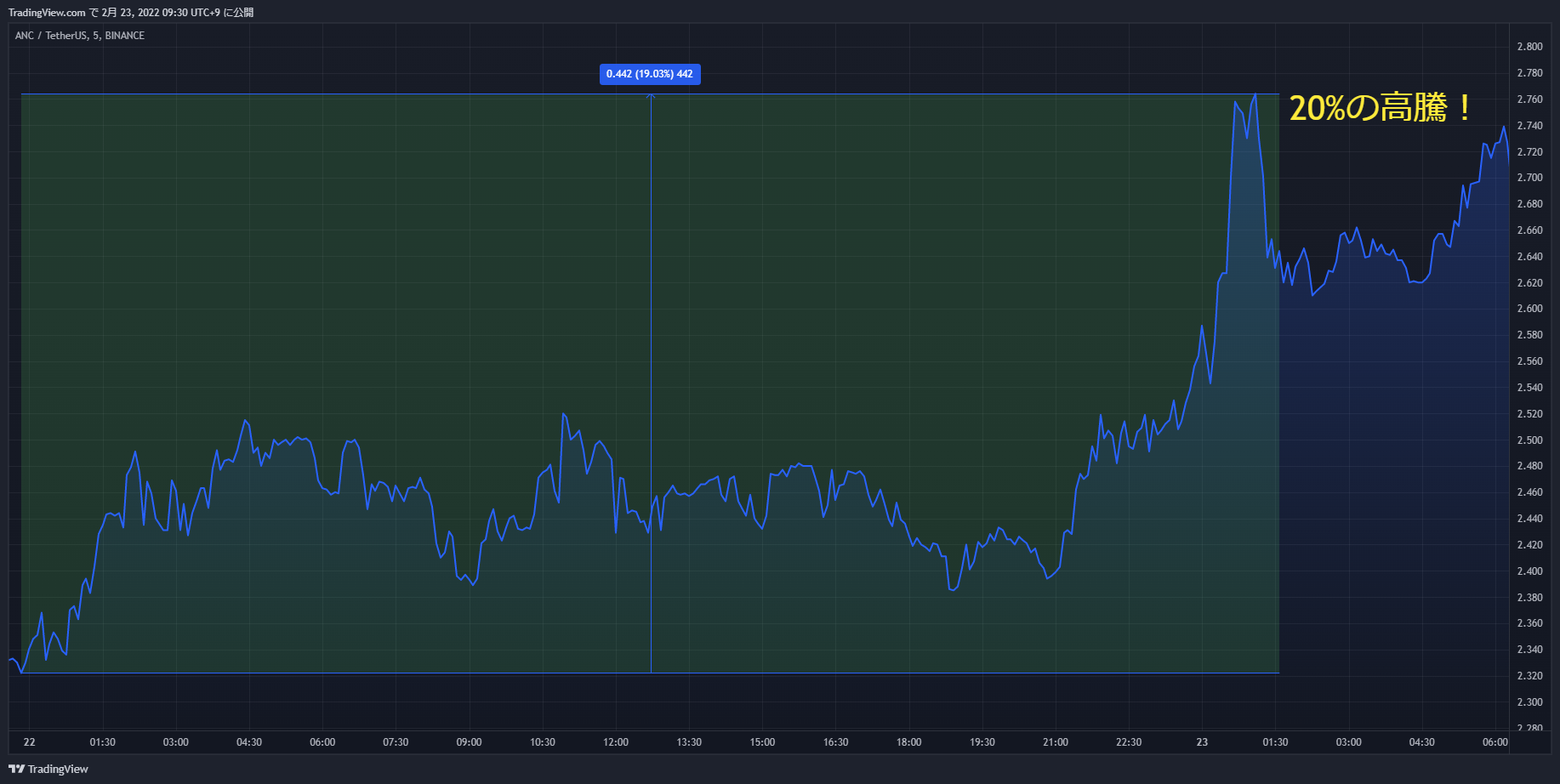 anc chart 20220222