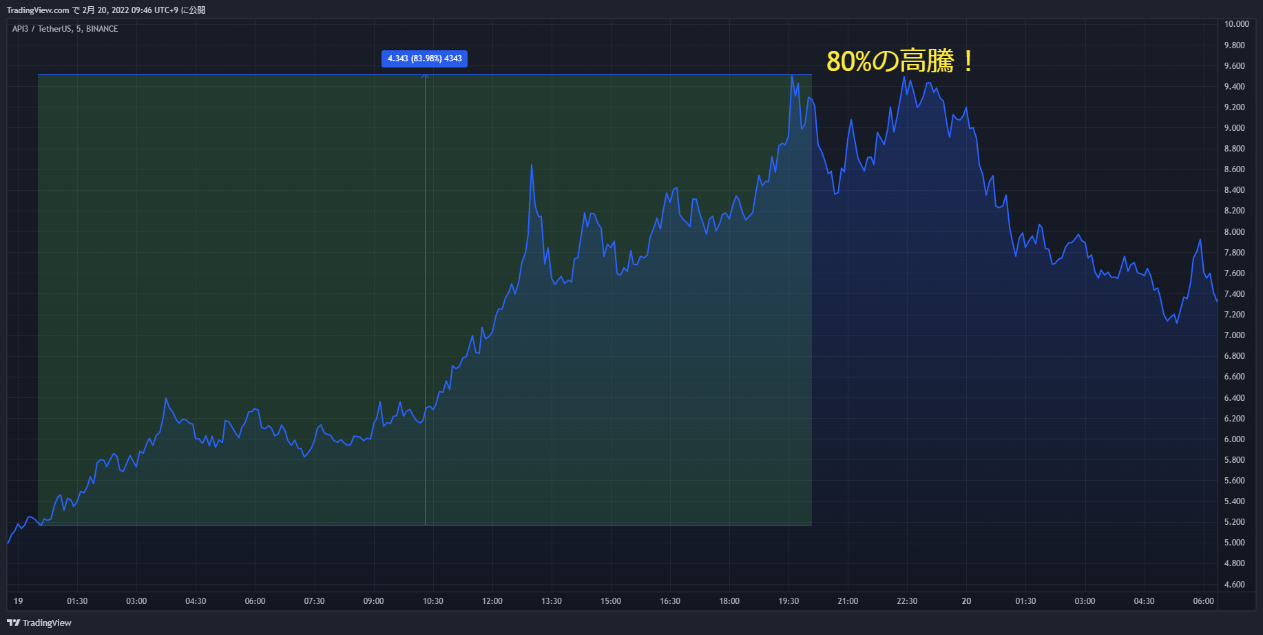 api3 chart 20220219