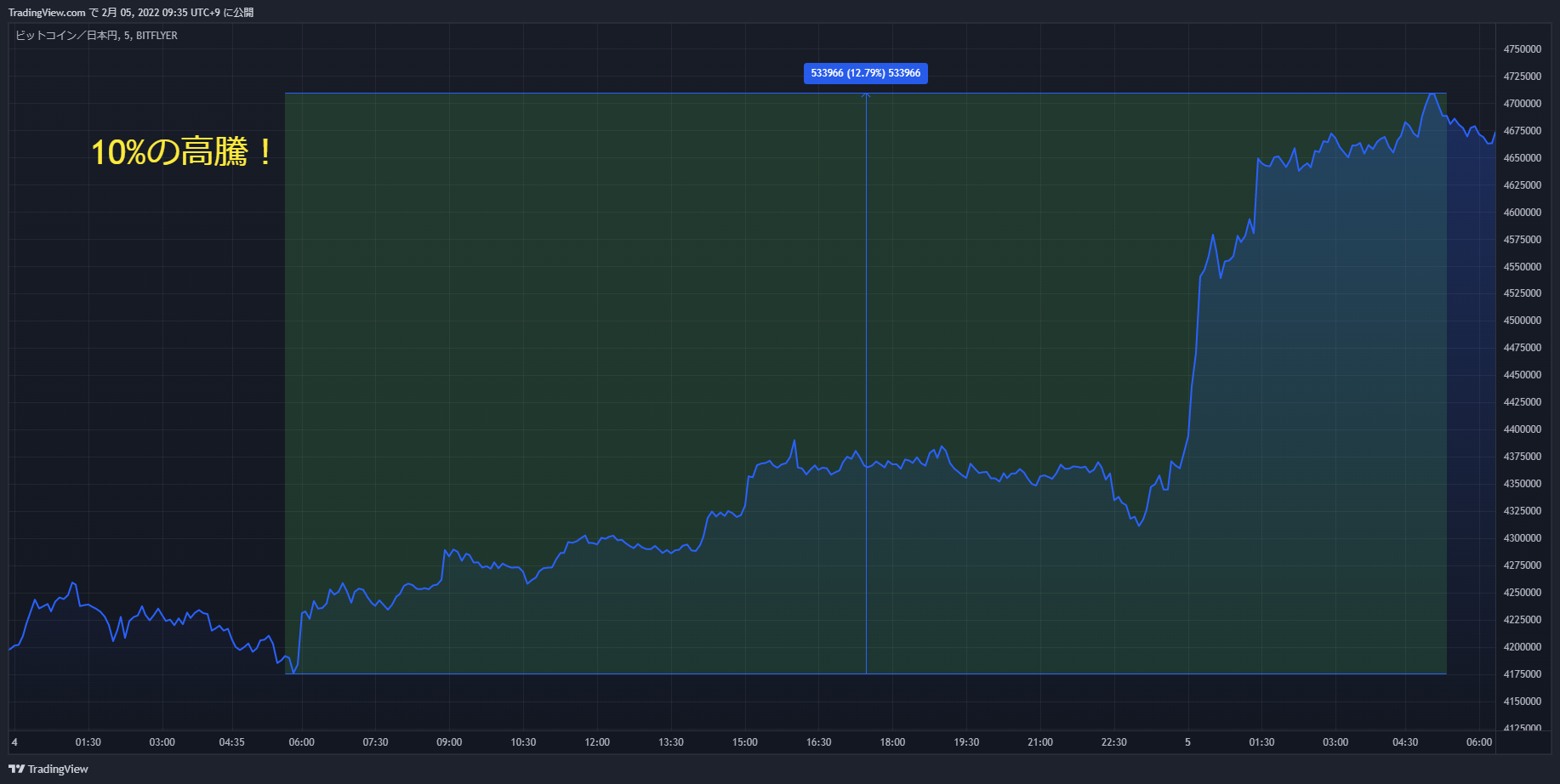 btc chart 20220204