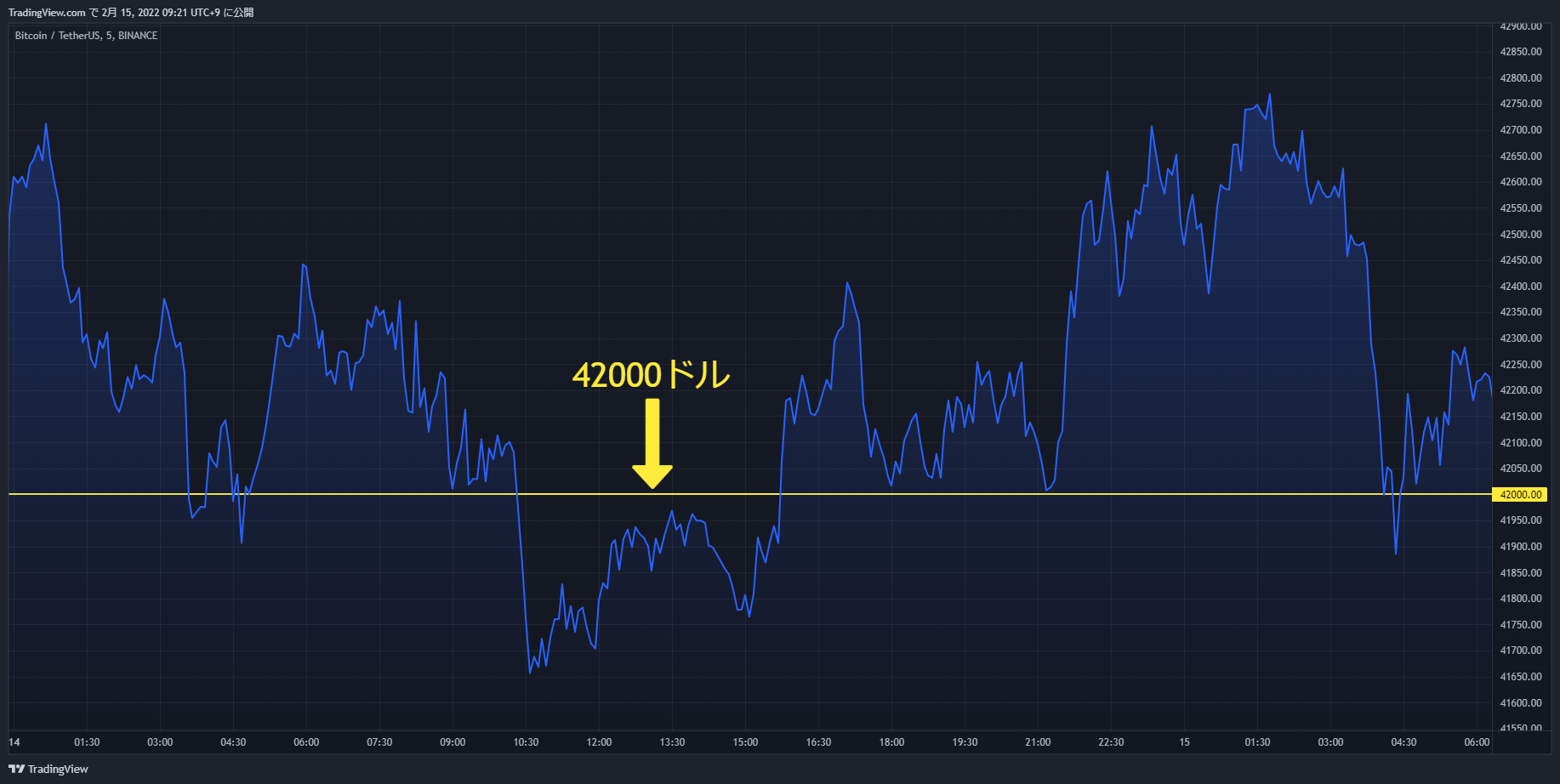 btc chart 20220214