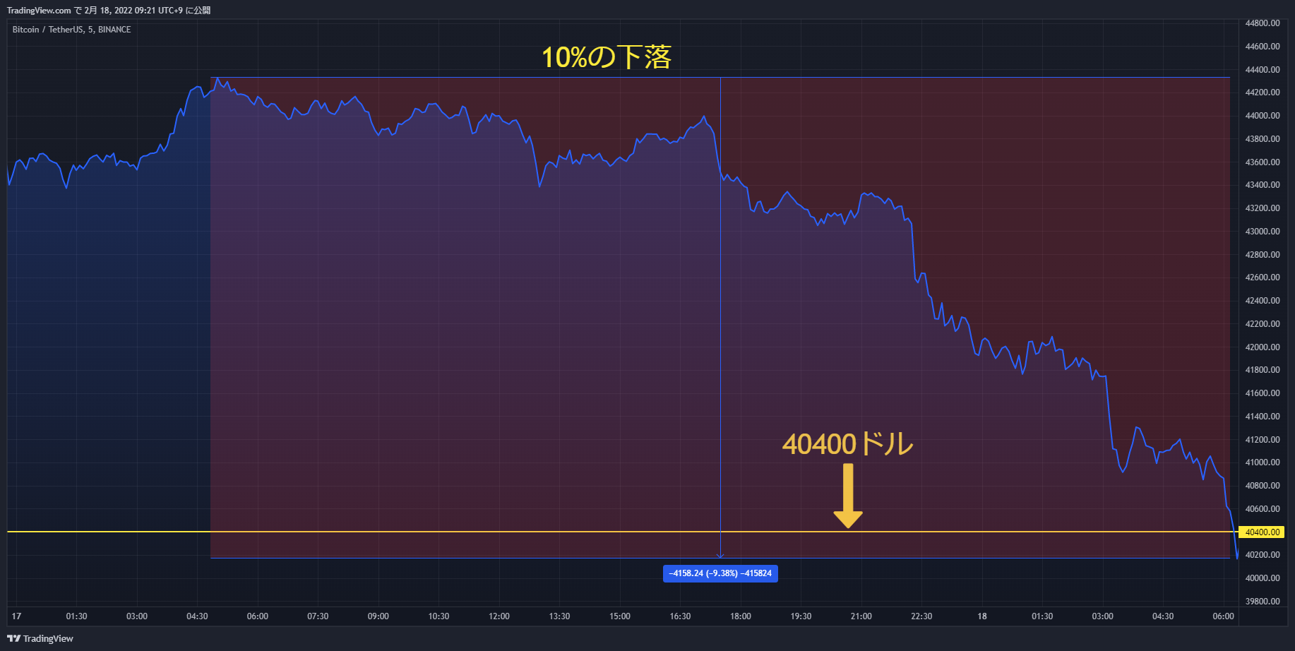 btc chart 20220217