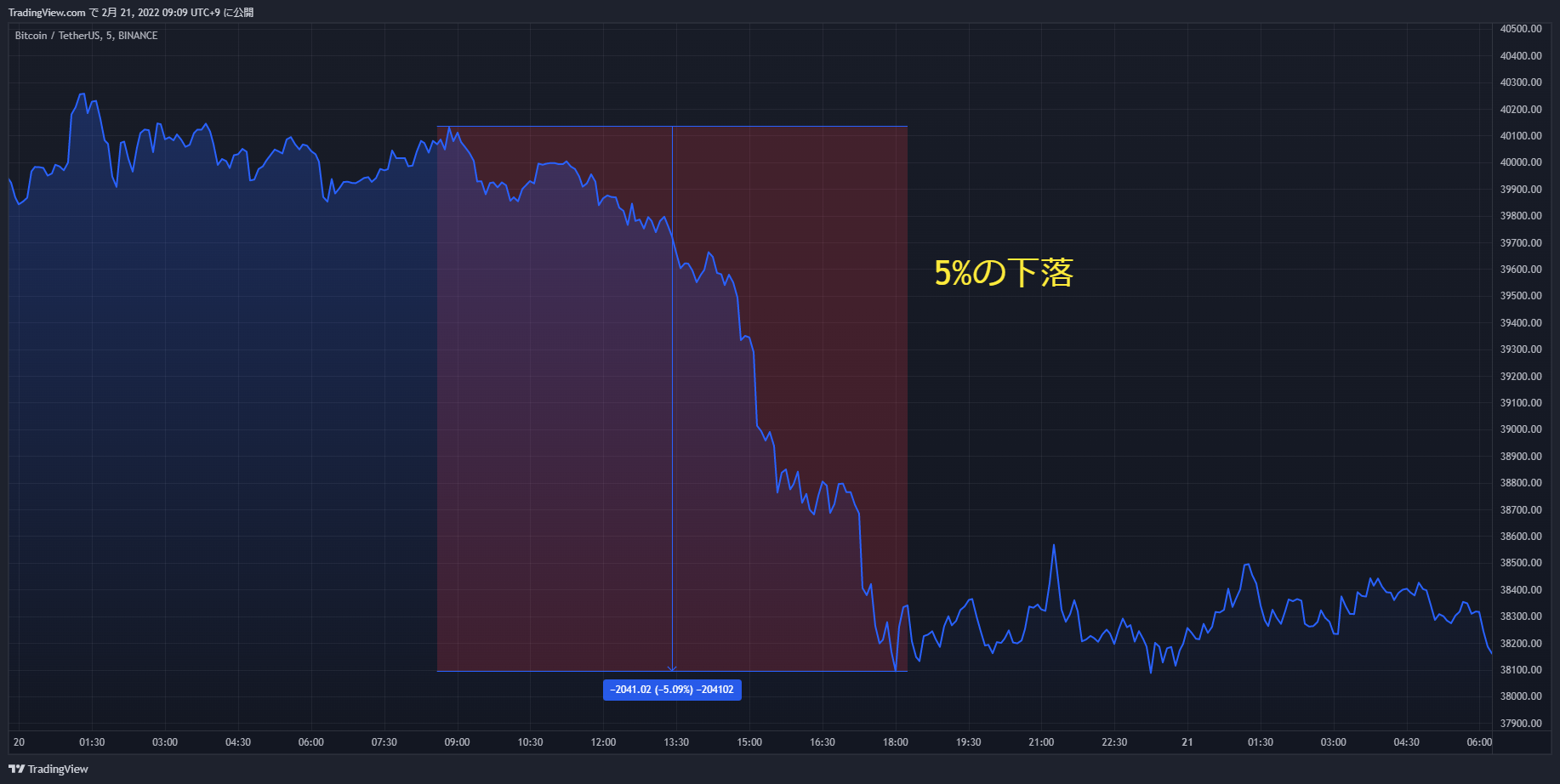 btc chart 20220220