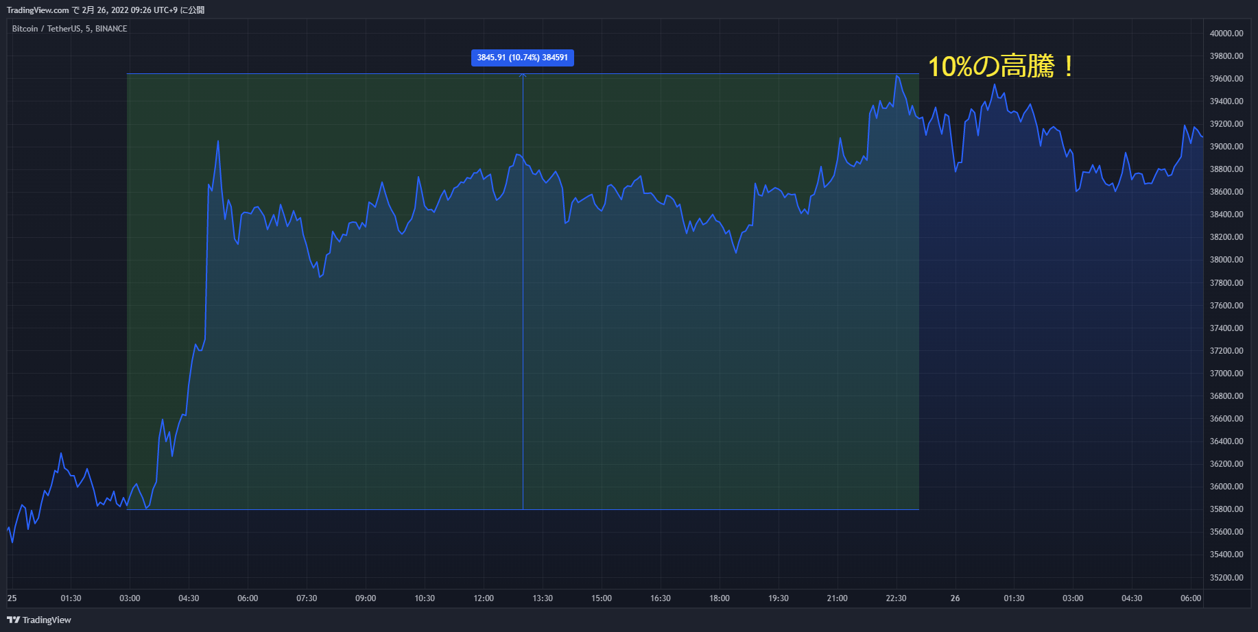 btc usdt 20220225