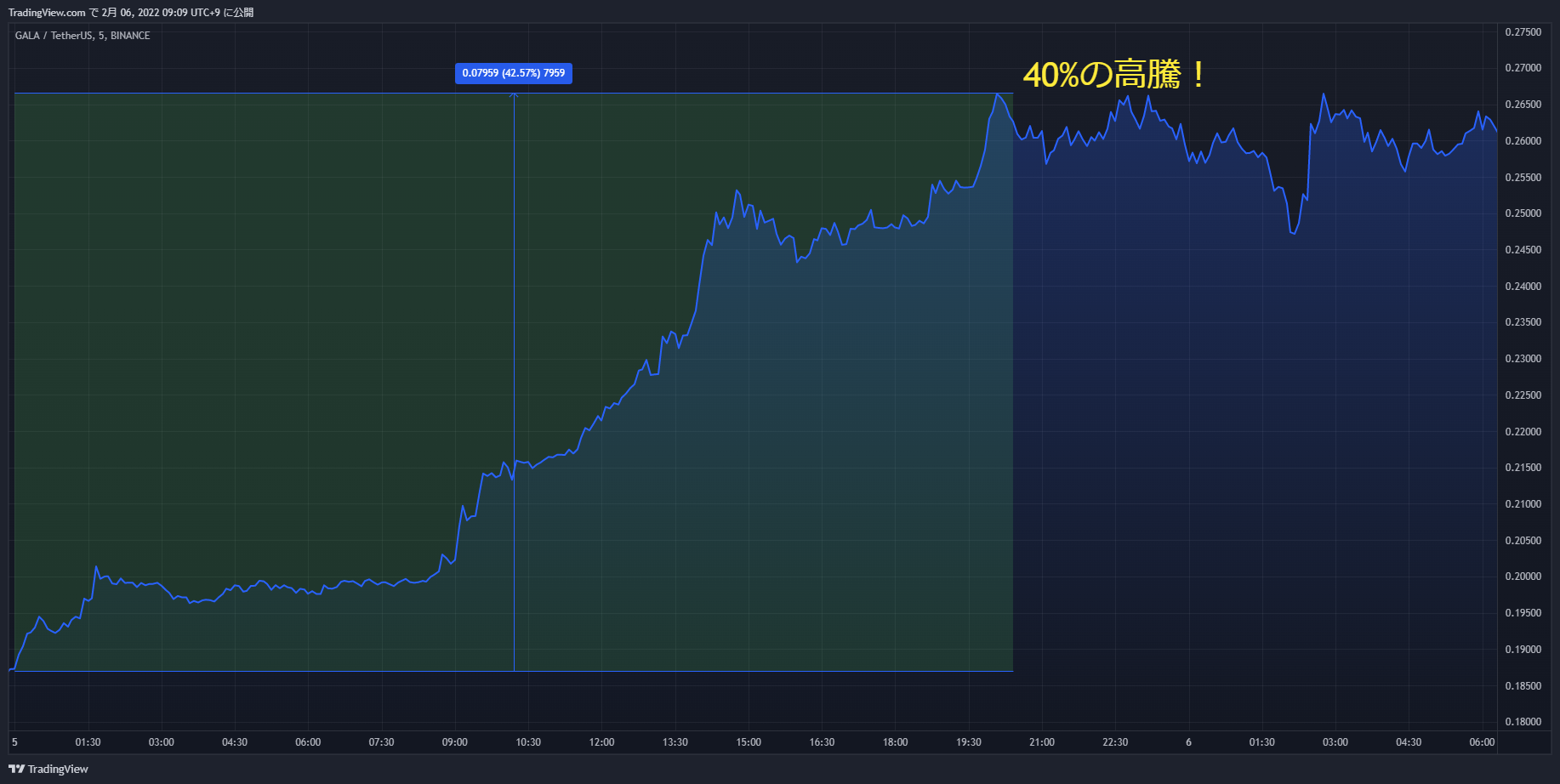 gala chart 20220205