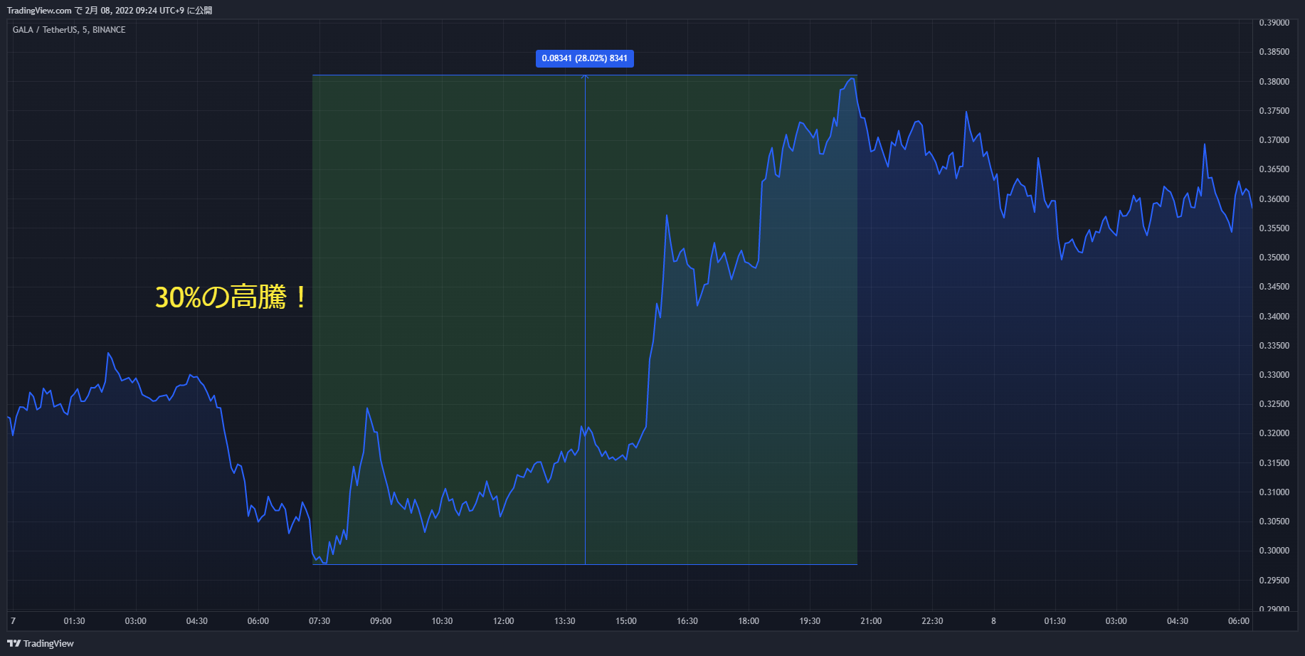 gala chart 20220207