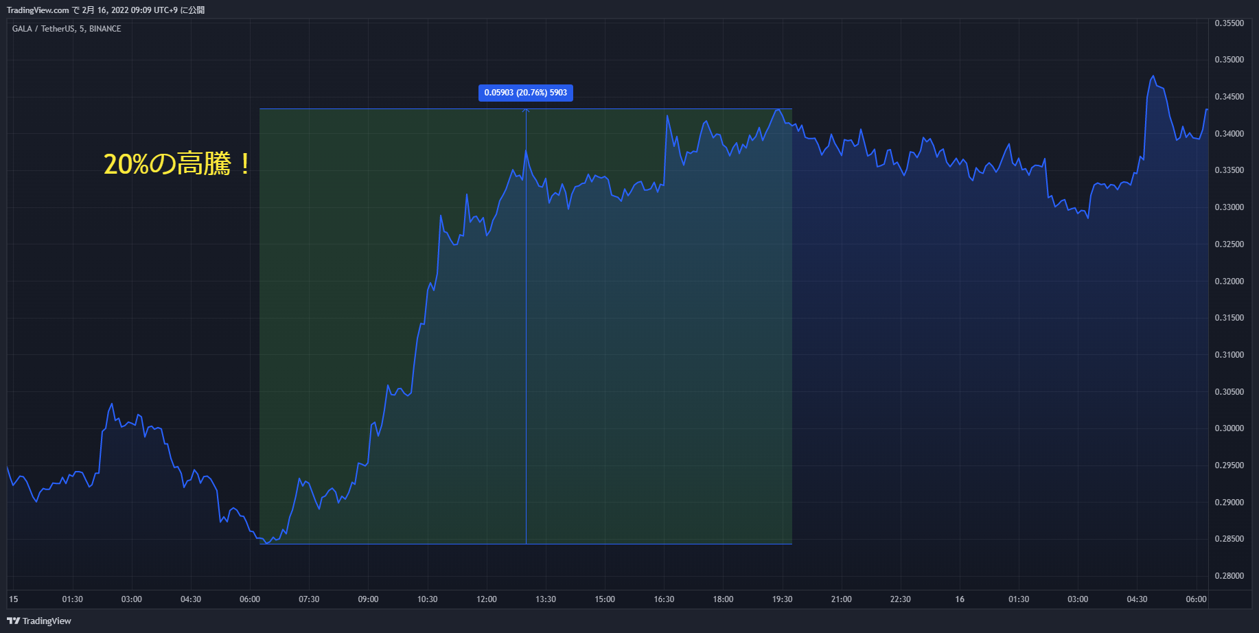 gala chart 20220215