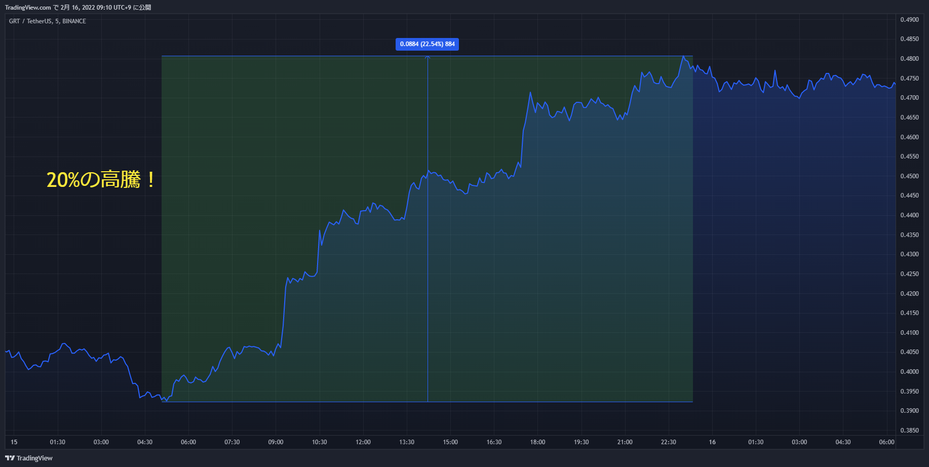 grt chart 20220215