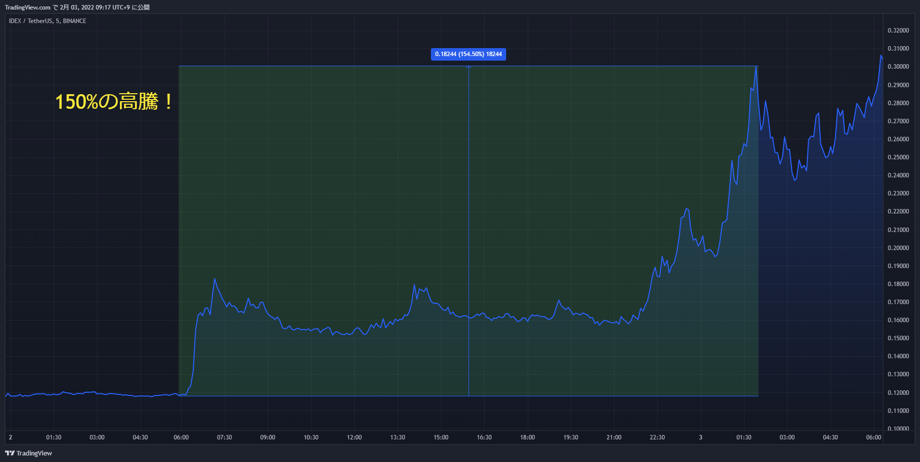 idex chart 20220202