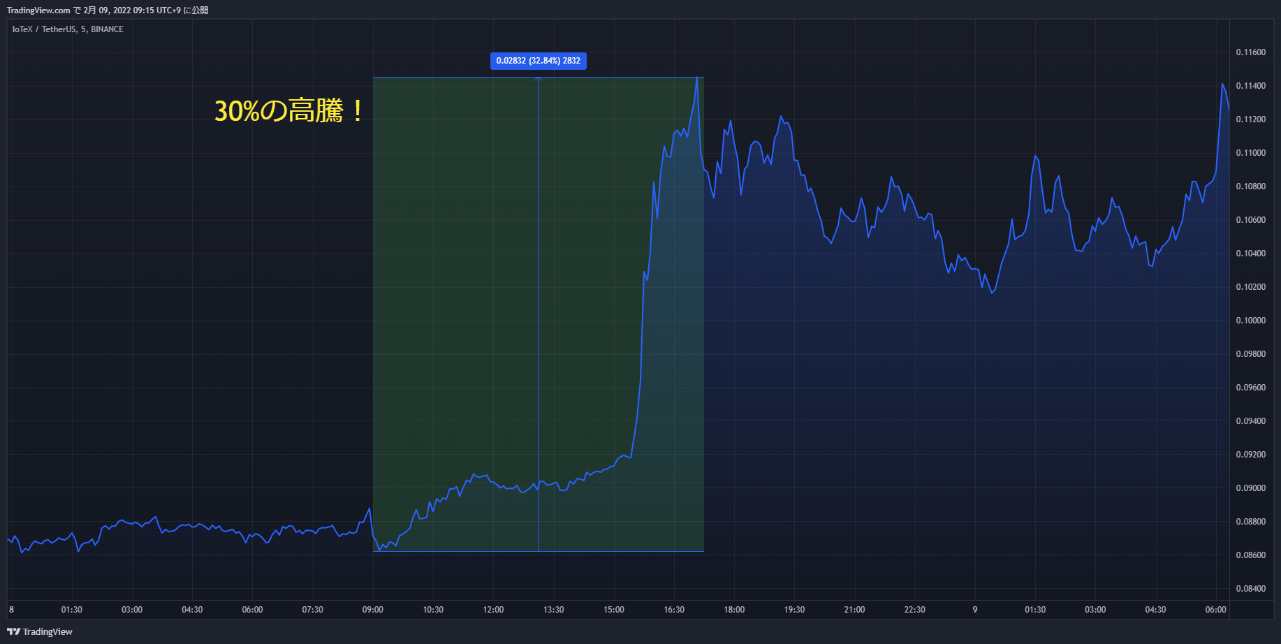 iotx chart 20220208