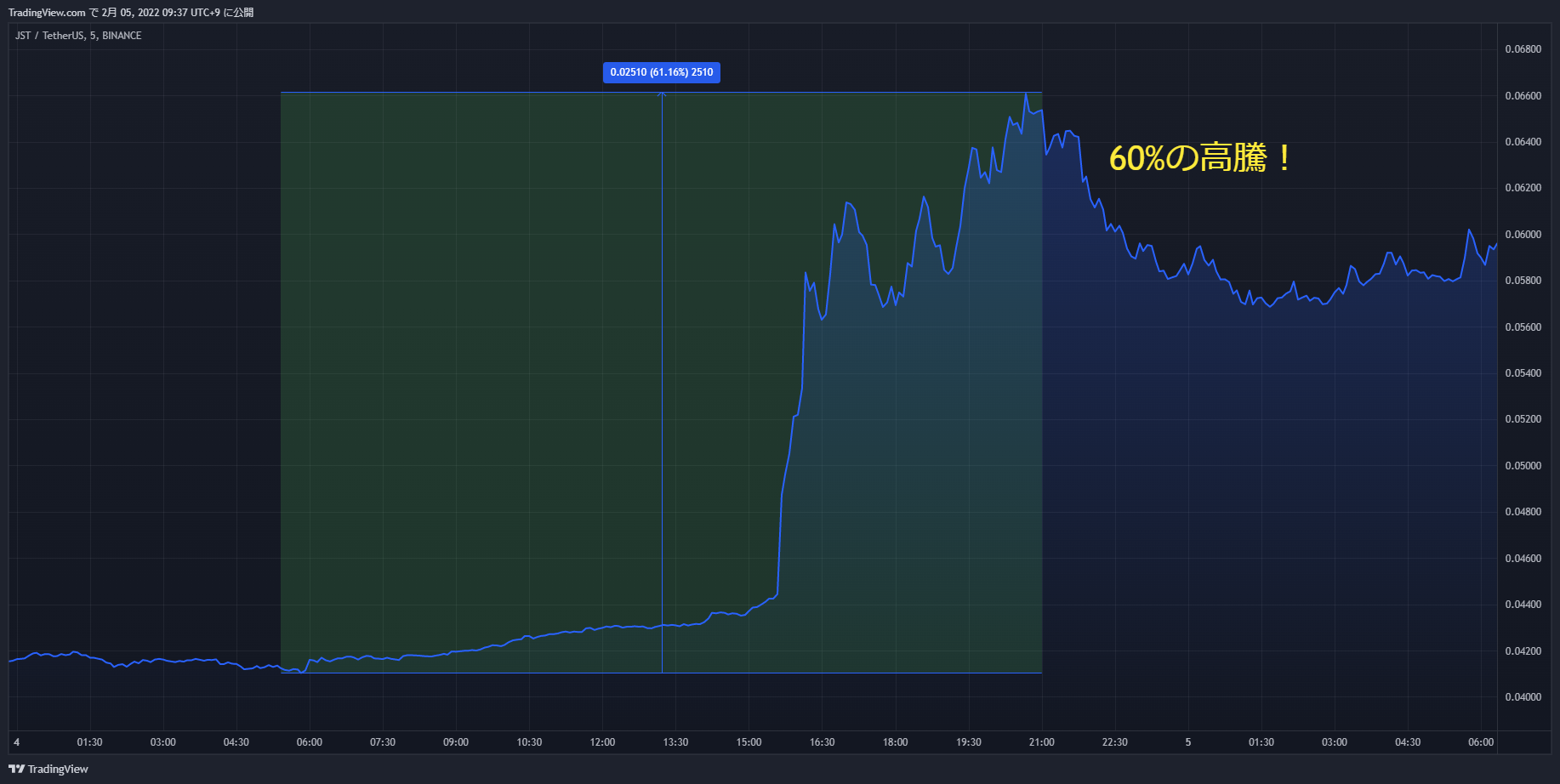 jst chart 20220204