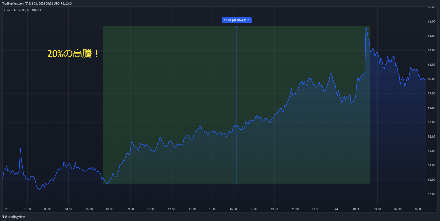 luna chart 20220223