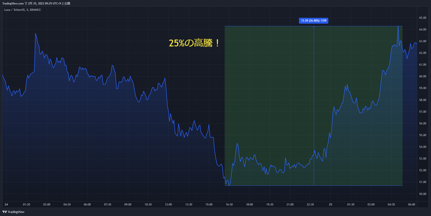 luna chart 20220224