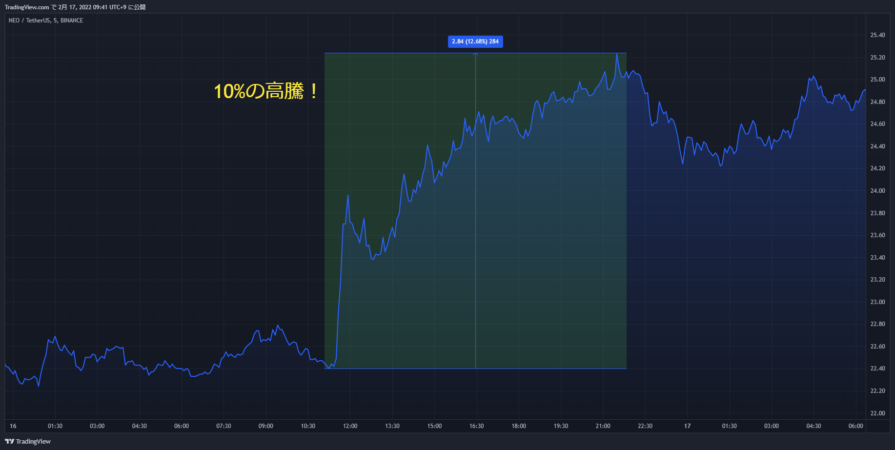 neo chart 20220216