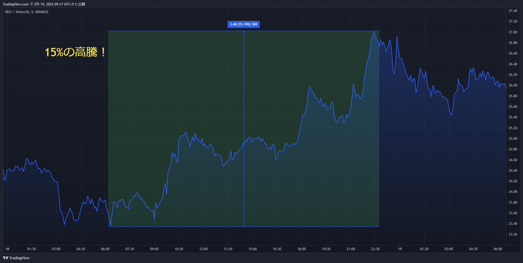 neo chart 20220218