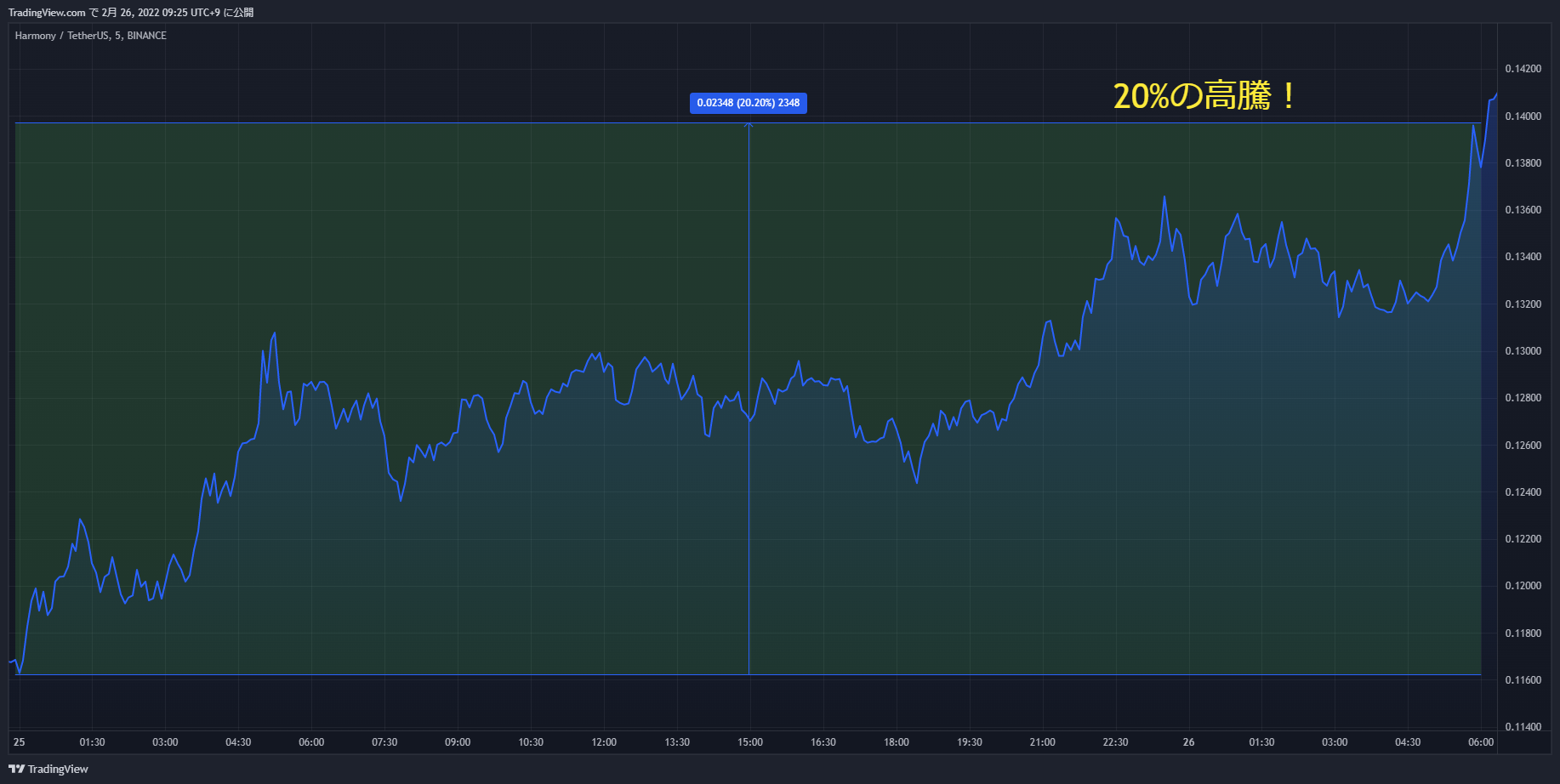 one chart 20220225