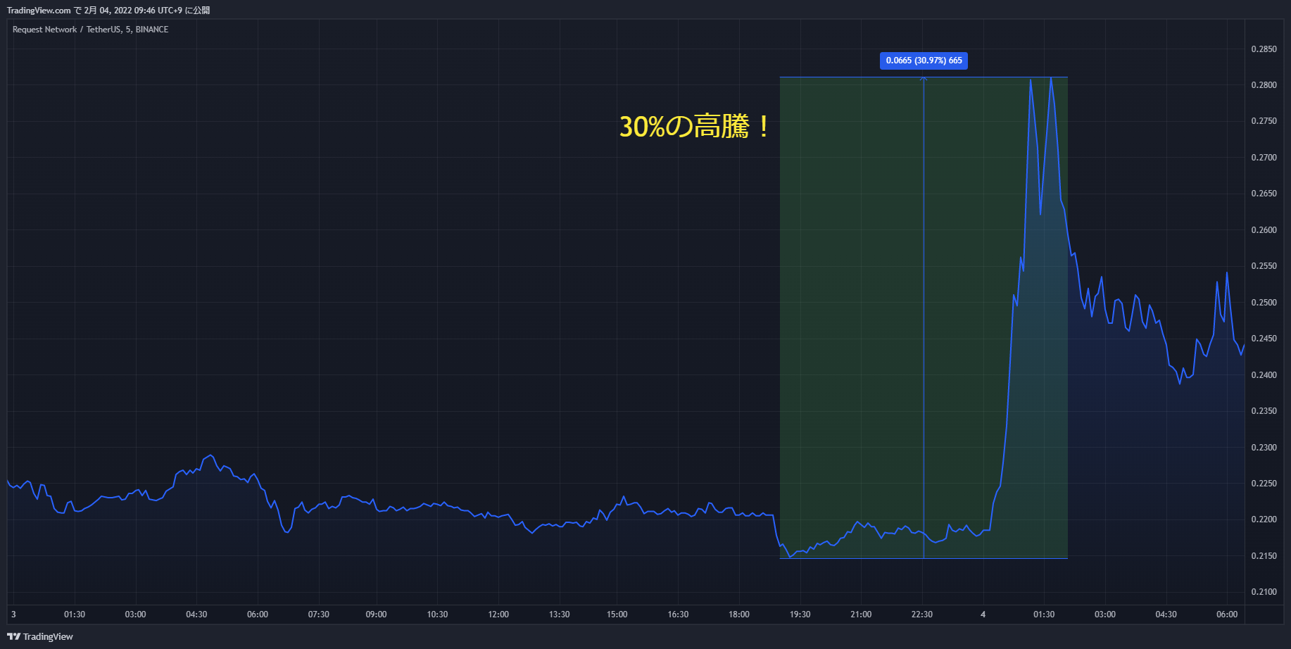 req chart 20220203