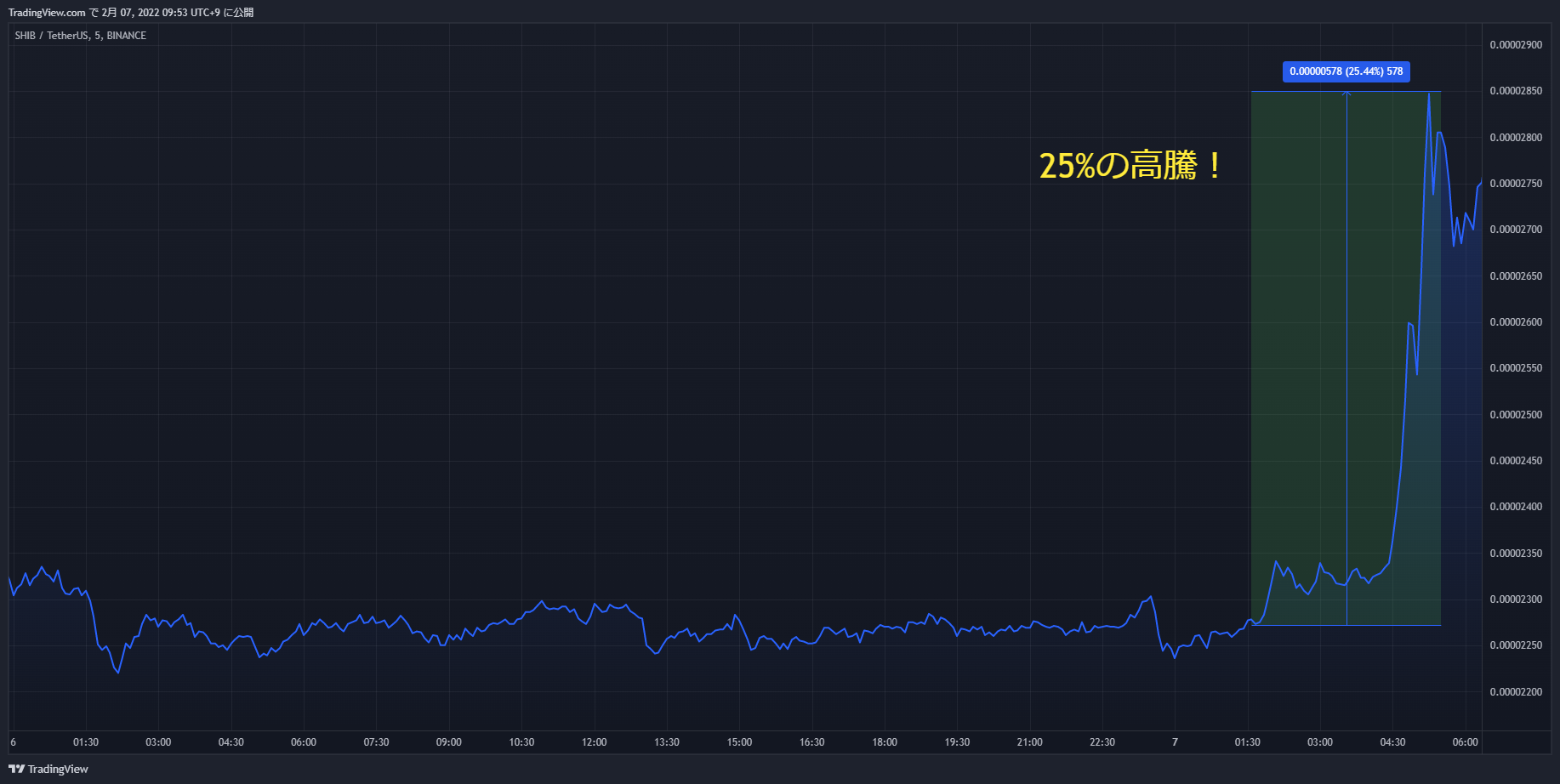 shib chart 20220206