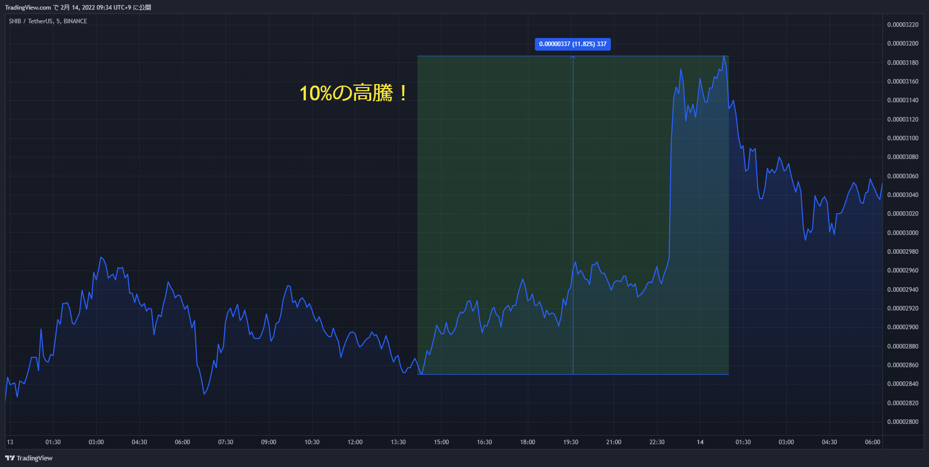 shib chart 20220213