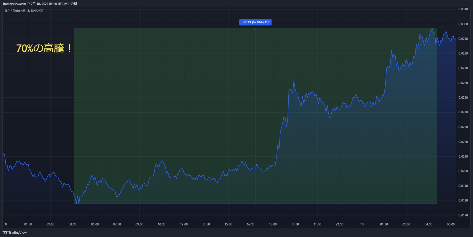 slp chart 20220209