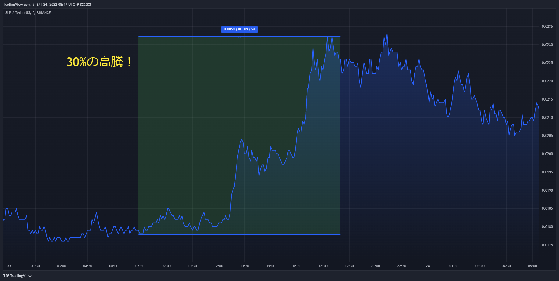 slp chart 20220223