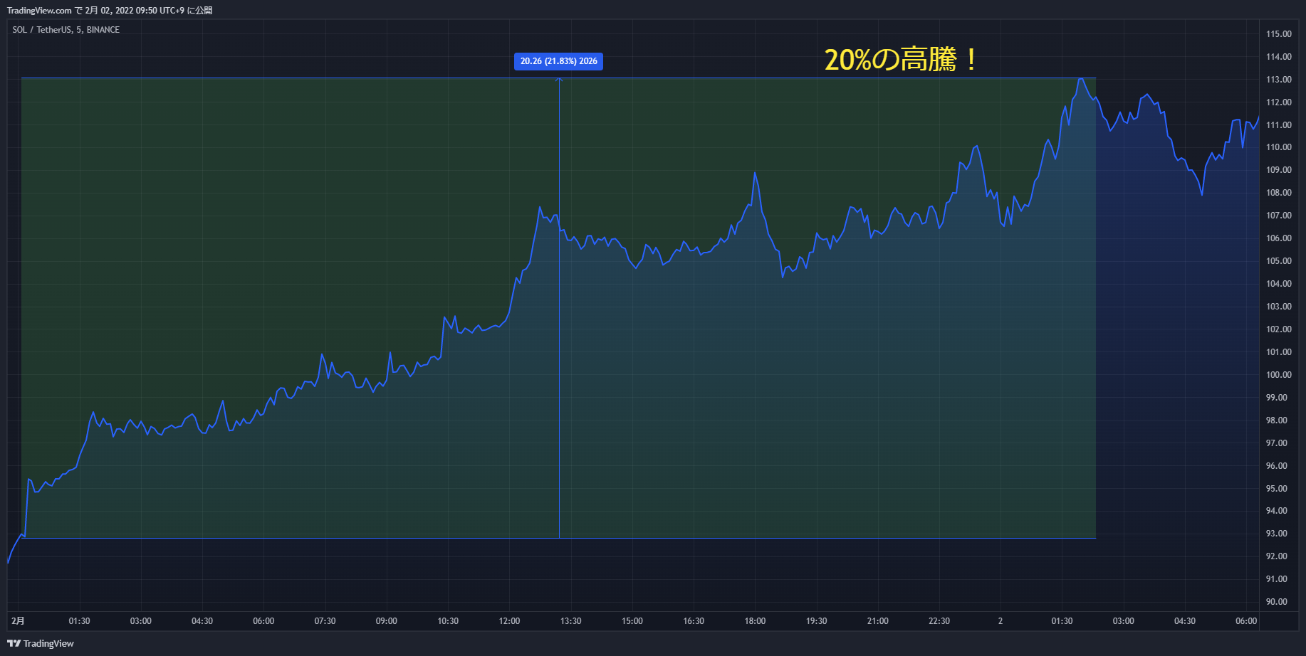 sol chart 20220201