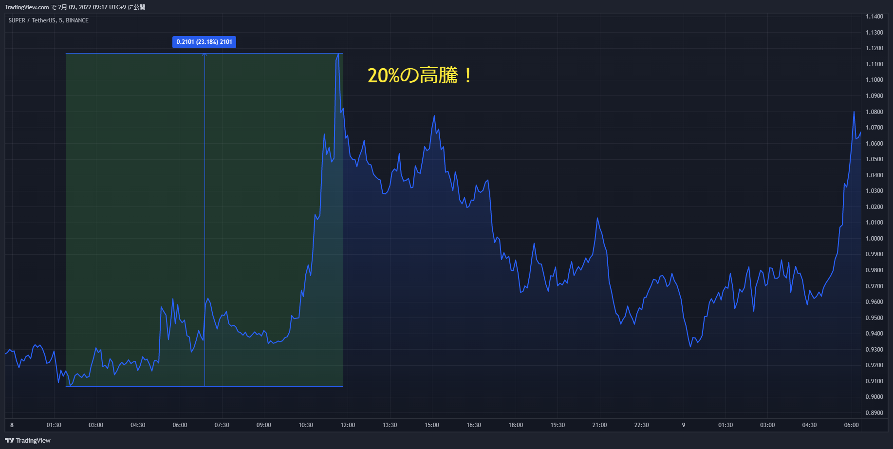 super chart 20220208