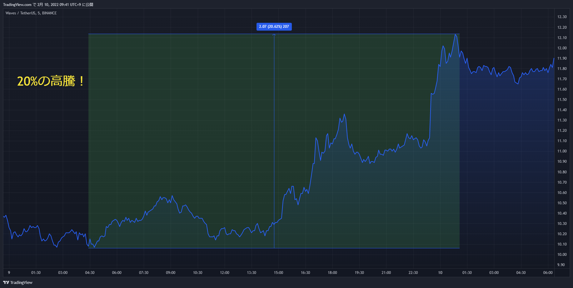 waves chart 20220209