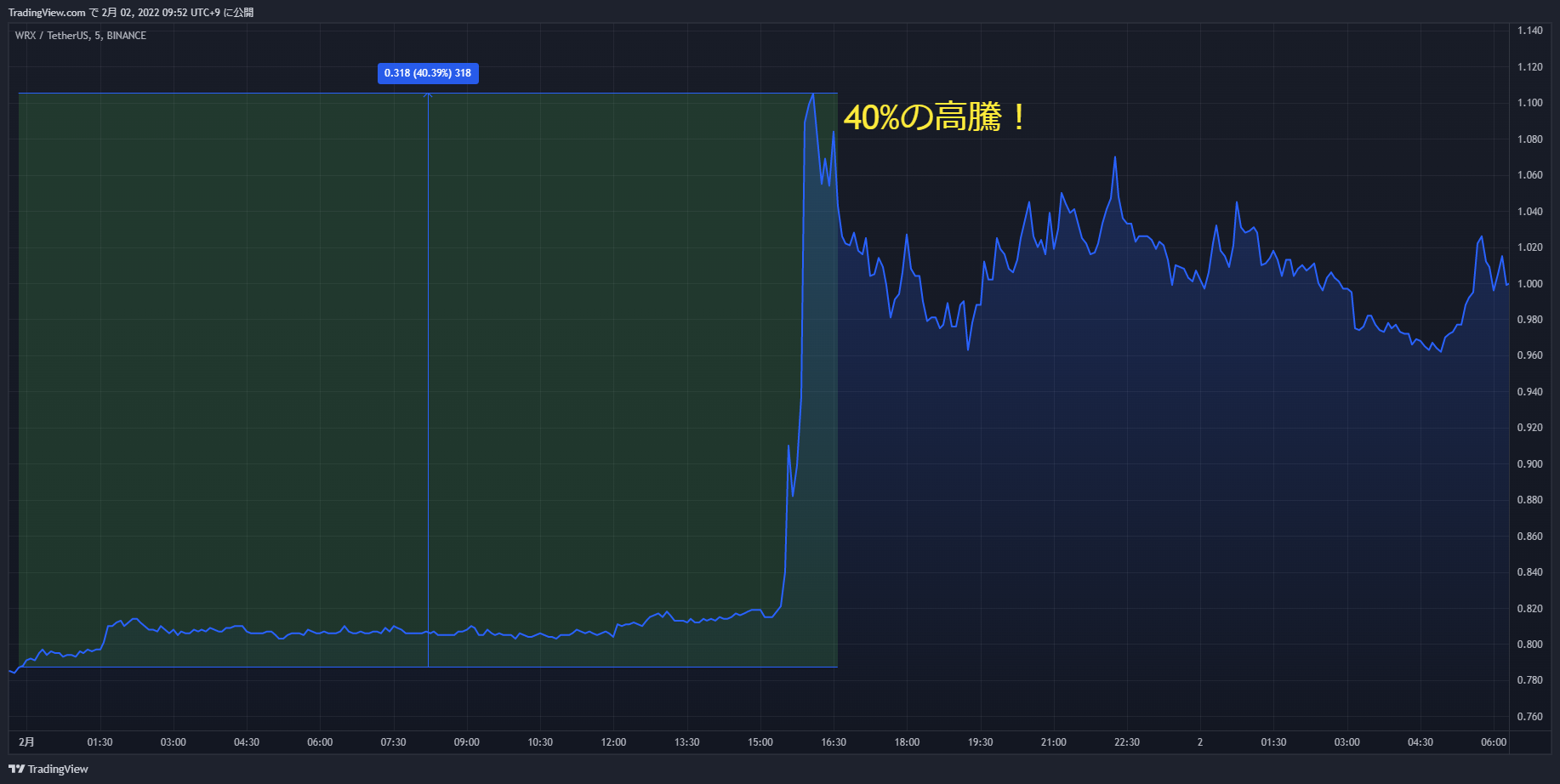 wrx chart 20220201