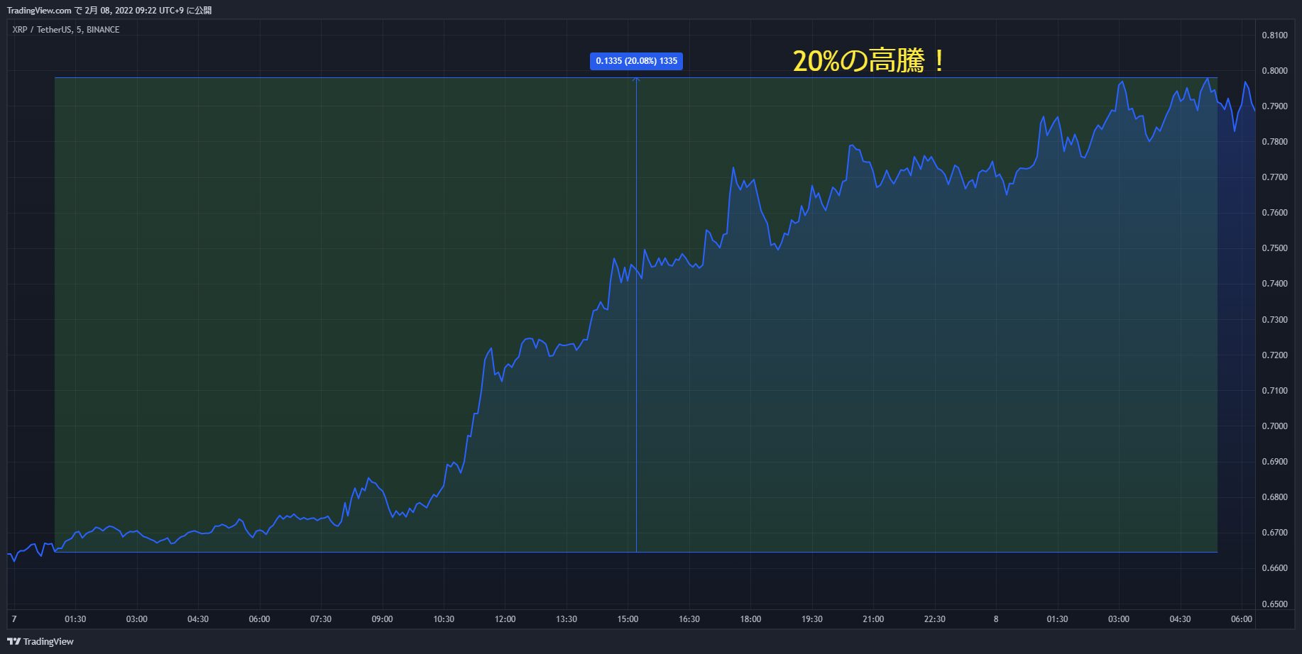 xrp chart 20220207