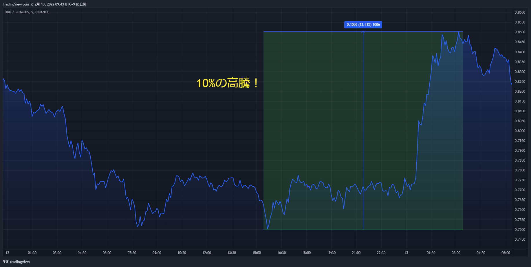 xrp chart 20220213