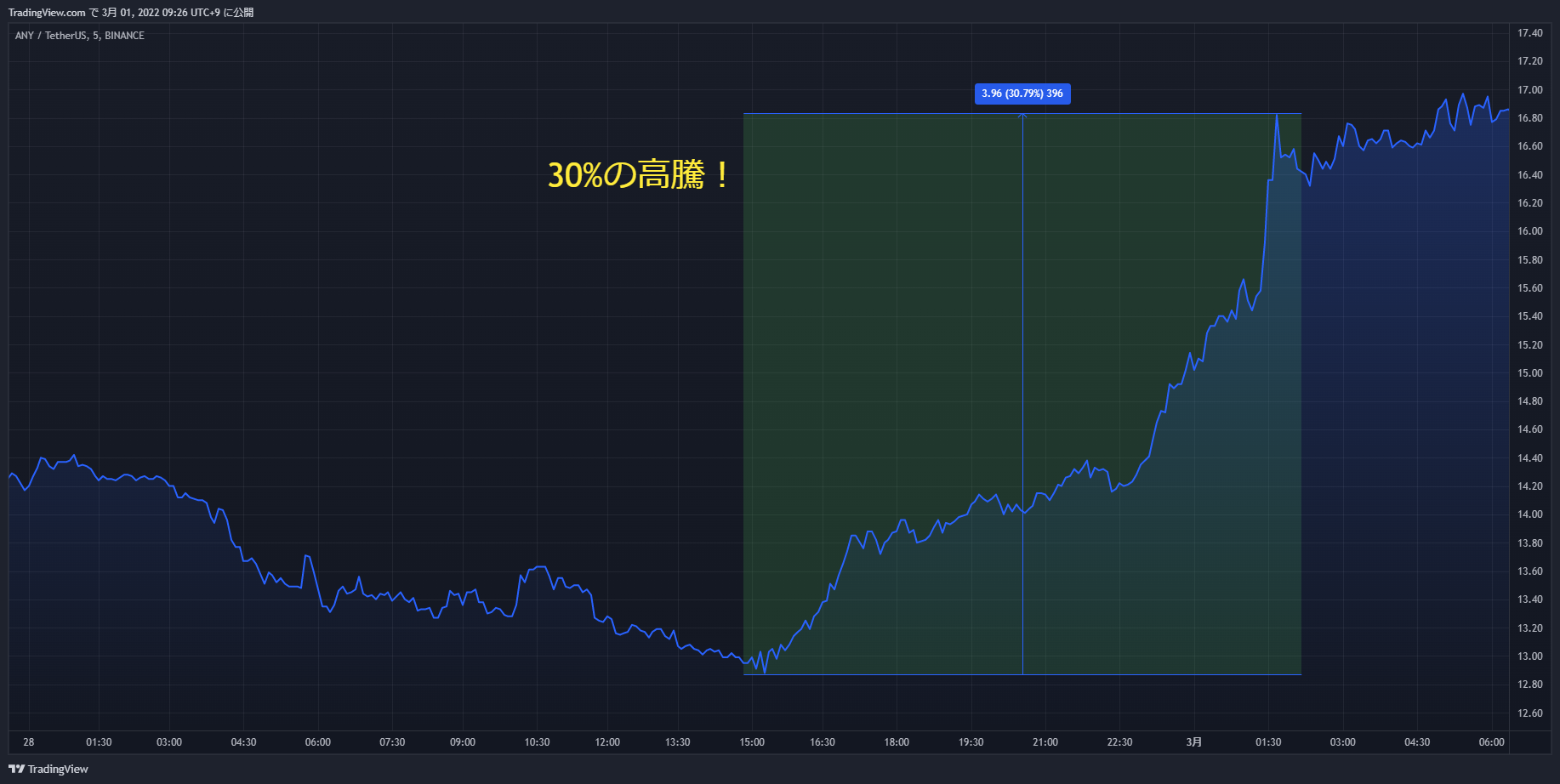 any chart 20220228