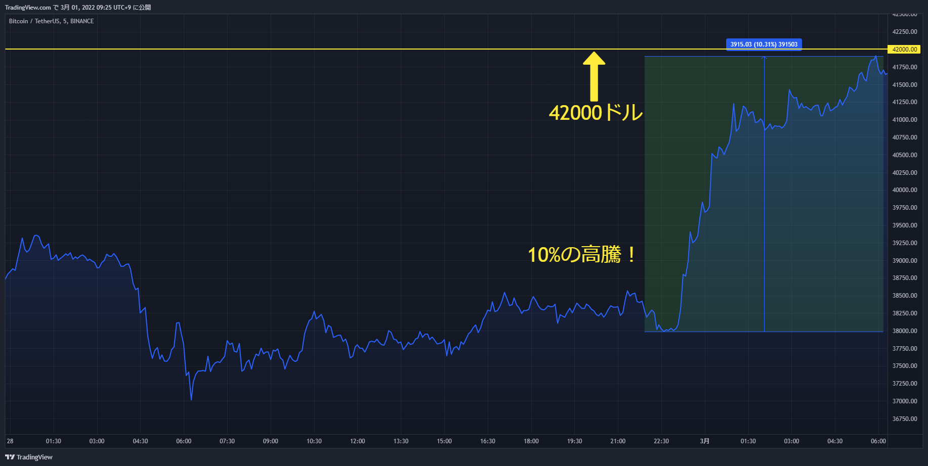 btc chart 20220228